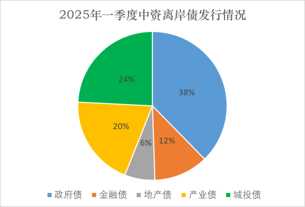 捷希缘 中资离岸债市场供给复苏 2025年一季度发行增长近七成