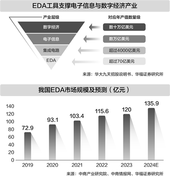 海通富配资 AI驱动EDA行业并购浪潮 双向奔赴提质增效正当时
