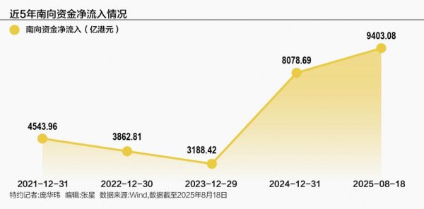 大通证券 南向资金年内狂扫近万亿港元创纪录，神秘扫货清单曝光