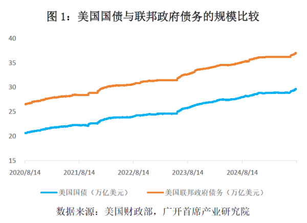 盟配资 特朗普无法扭转美国政府债务增长势头